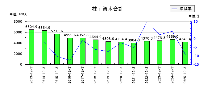 トライアイズの株主資本合計の推移