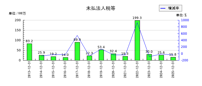 トライアイズの未払法人税等の推移