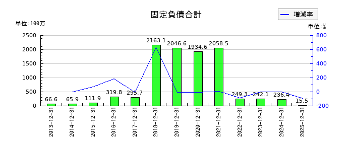 トライアイズの固定負債合計の推移