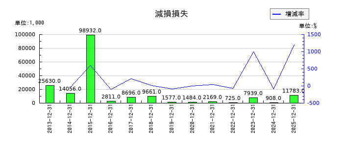 トライアイズの減損損失の推移