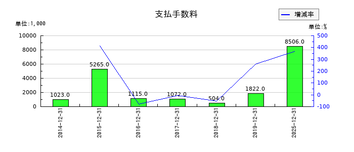 トライアイズの支払手数料の推移