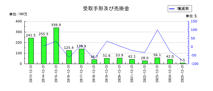 トライアイズの受取手形及び売掛金の推移