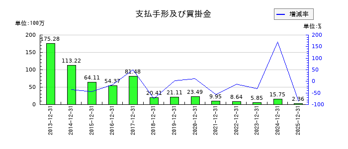 トライアイズの支払手形及び買掛金の推移