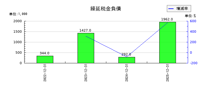 トライアイズの繰延税金負債の推移