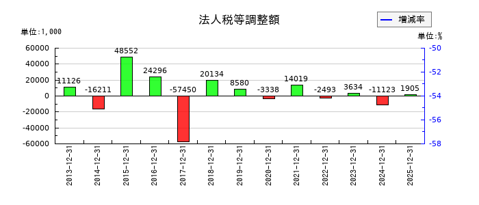 トライアイズの法人税等調整額の推移