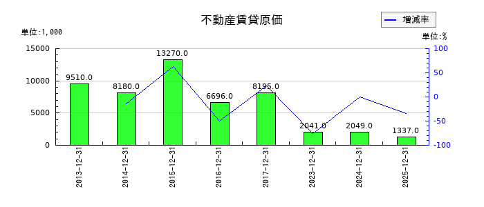 トライアイズの不動産賃貸原価の推移