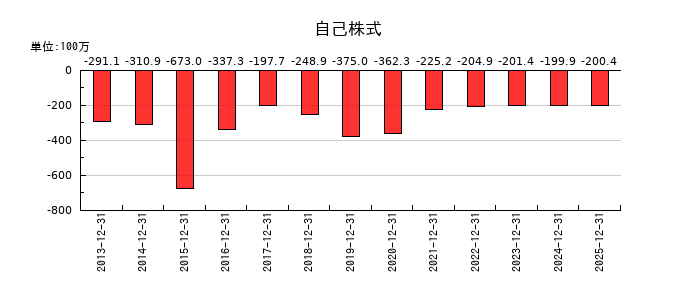 トライアイズの自己株式の推移
