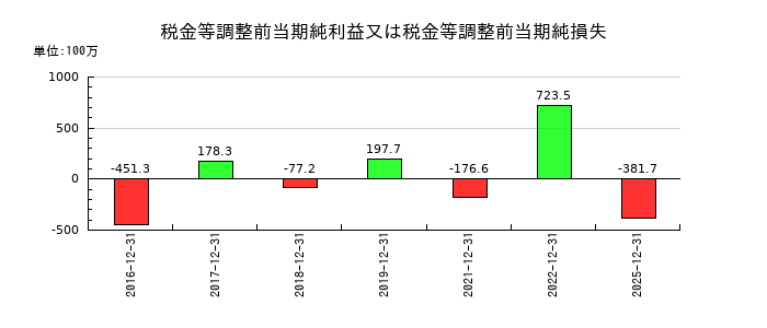 トライアイズの税金等調整前当期純利益又は税金等調整前当期純損失の推移