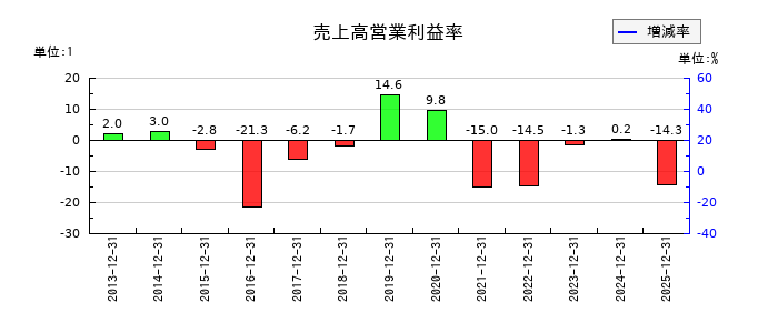 トライアイズの売上高営業利益率の推移