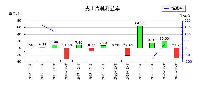 トライアイズの売上高純利益率の推移