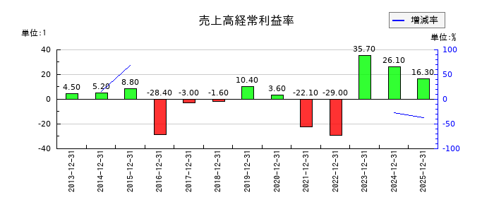 トライアイズの売上高経常利益率の推移