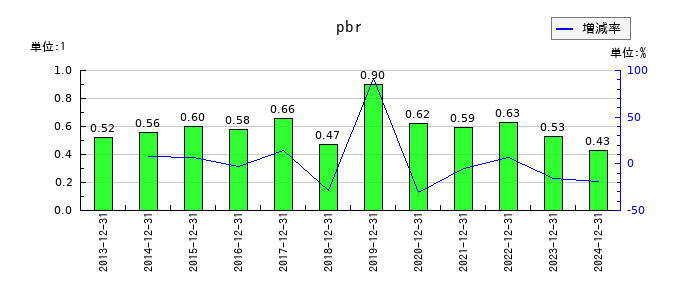 トライアイズのpbrの推移