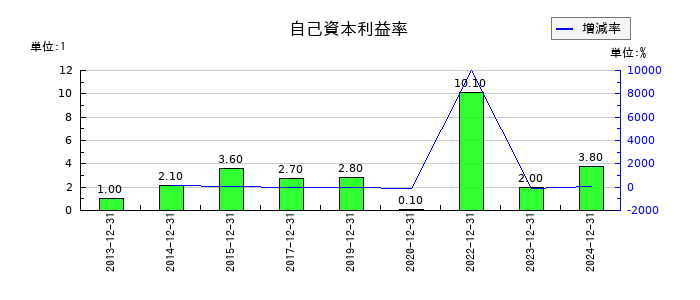 トライアイズの自己資本利益率の推移
