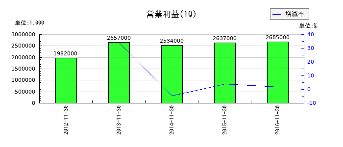 USENの第1四半期の営業利益推移