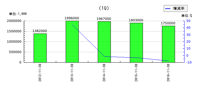 USENの第1四半期の純利益推移