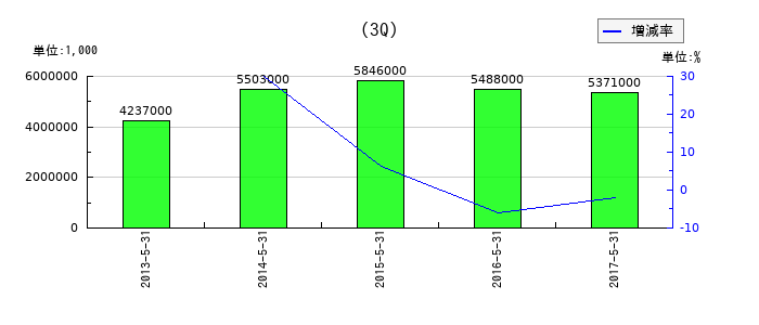 USENの第3四半期の純利益推移