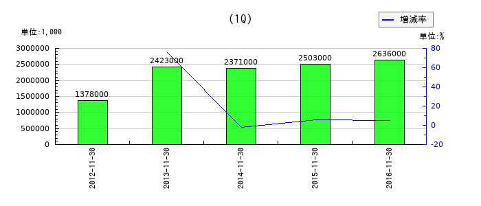 USENの第1四半期の経常利益推移
