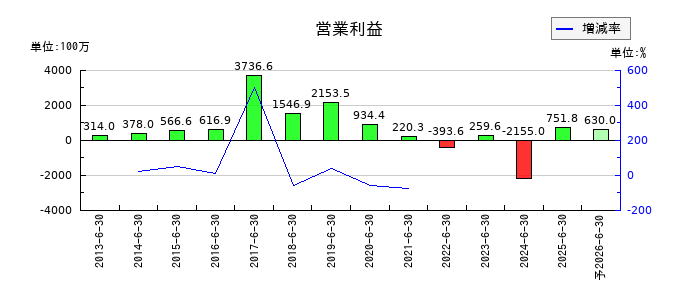 スカラの通期の営業利益推移