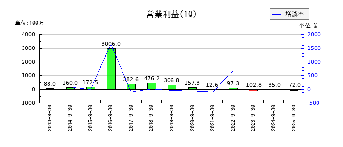 スカラの第1四半期の営業利益推移