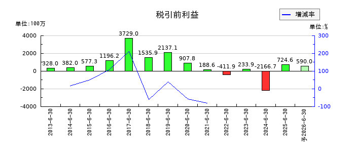 スカラの通期の経常利益推移