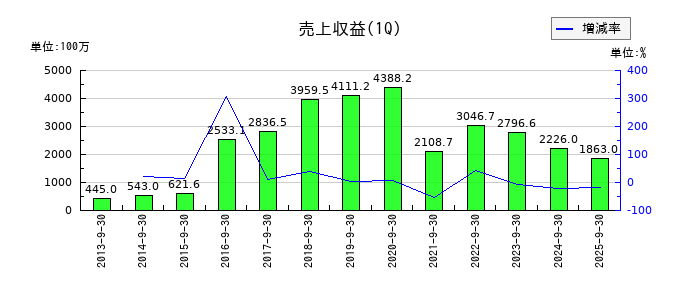 スカラの第1四半期の売上高推移