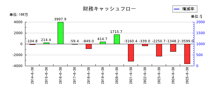 スカラの財務キャッシュフロー推移