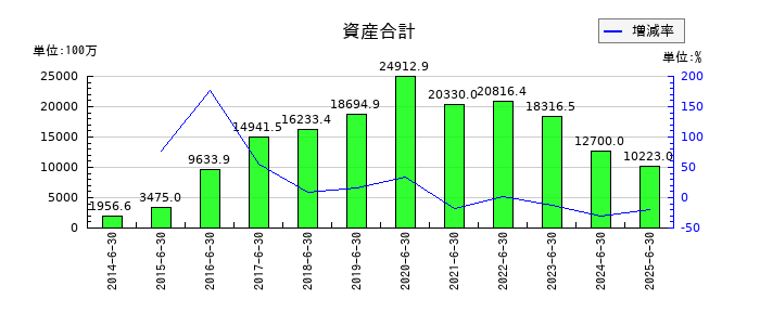 スカラの資産合計の推移