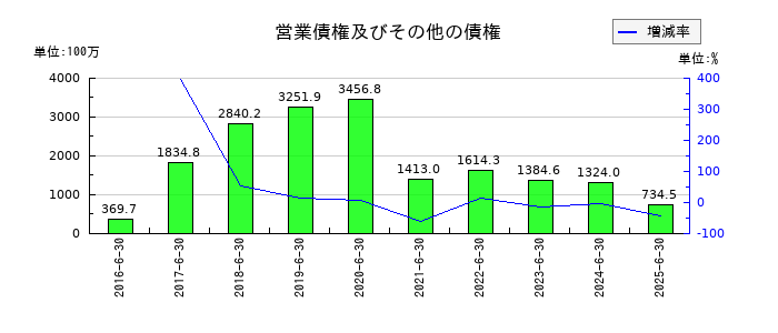 スカラの営業債権及びその他の債権の推移