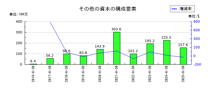 スカラのその他の資本の構成要素の推移