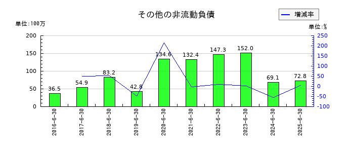 スカラのその他の非流動負債の推移