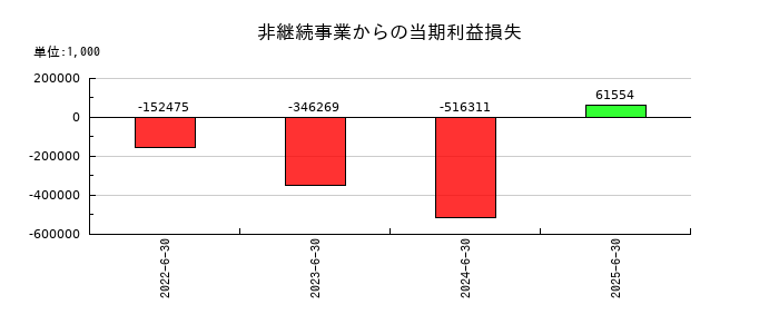 スカラの非継続事業からの当期利益損失の推移