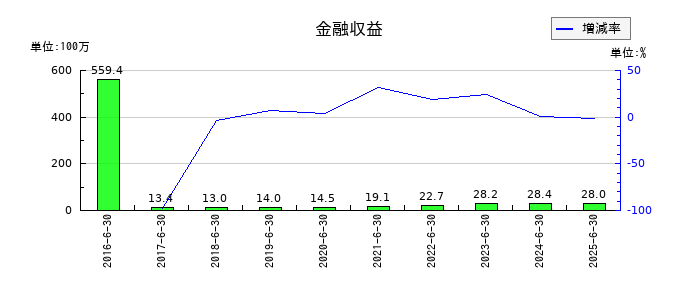 スカラの金融収益の推移