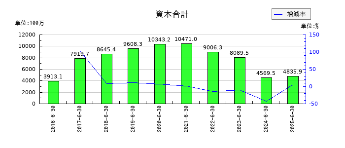 スカラの資本合計の推移