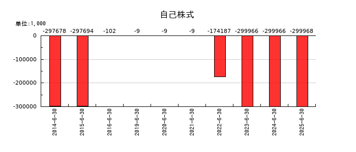 スカラの自己株式の推移