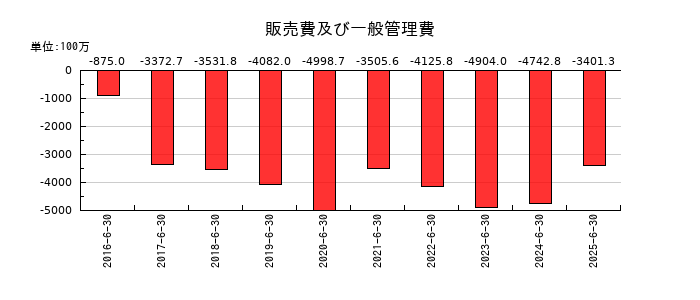 スカラの販売費及び一般管理費の推移