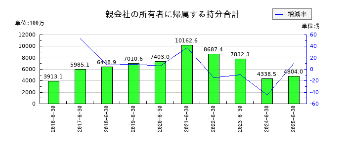 スカラの親会社の所有者に帰属する持分合計の推移