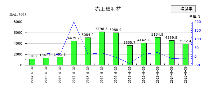 スカラの売上総利益の推移