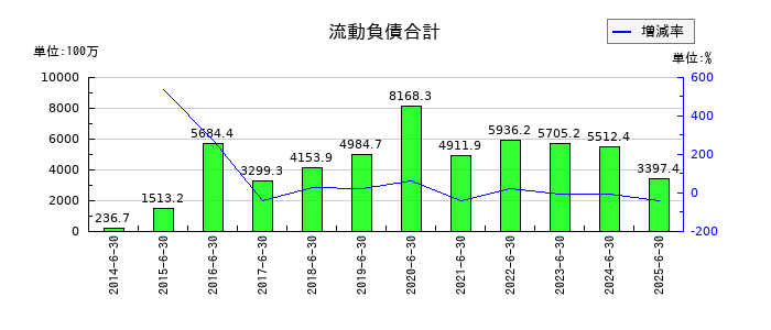 スカラの流動負債合計の推移