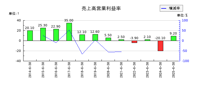 スカラの売上高営業利益率の推移