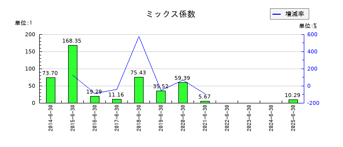 スカラのミックス係数の推移
