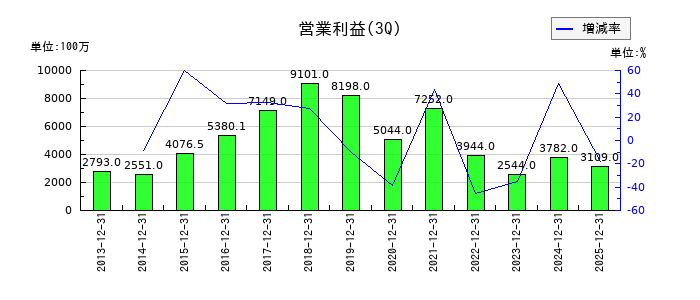 エンの第3四半期の営業利益推移