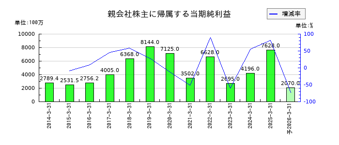 エンの通期の純利益推移