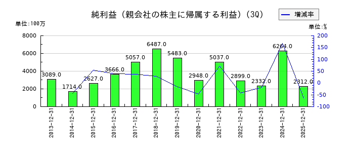 エンの第3四半期の純利益推移