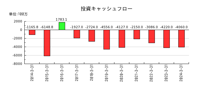 エン・ジャパンの投資キャッシュフロー推移