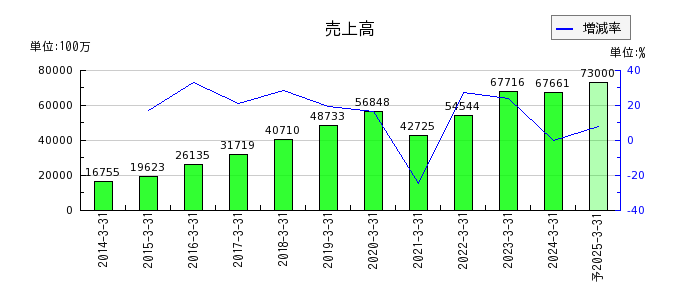 エン・ジャパンの通期の売上高推移