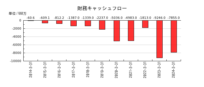 エン・ジャパンの財務キャッシュフロー推移