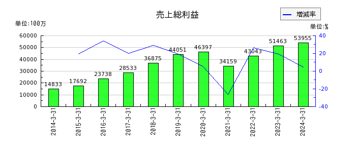 エン・ジャパンの売上総利益の推移