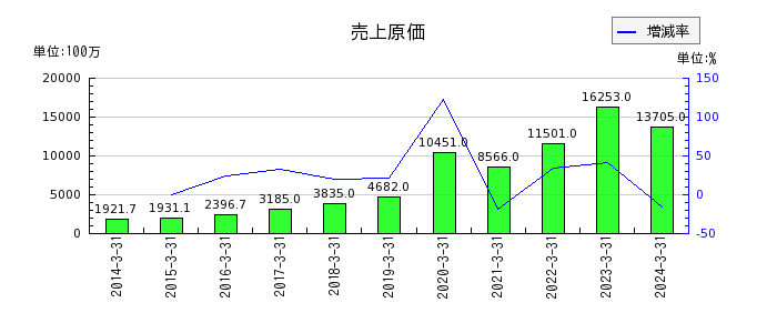 エン・ジャパンの売上原価の推移