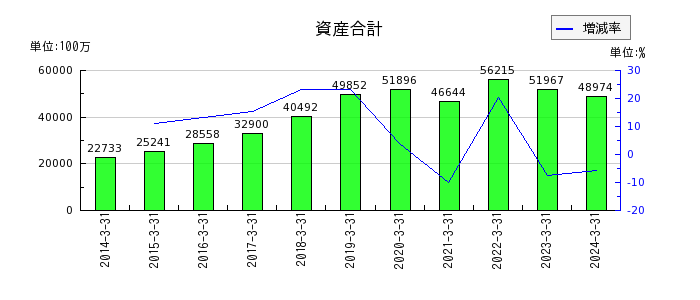 エン・ジャパンの資産合計の推移