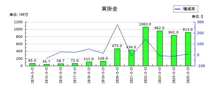 エンの買掛金の推移